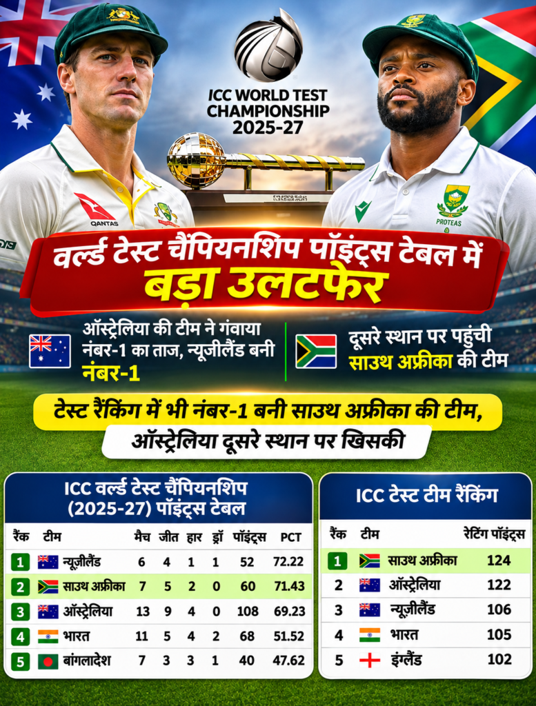 WTC अंक तालिका में बड़ा उलटफेर